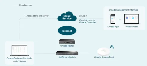 Como começar a usar o Omada Cloud